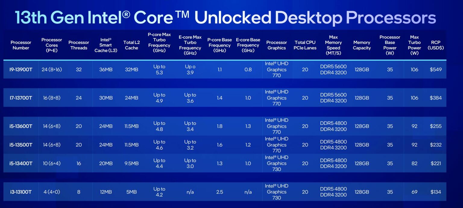 Intel оголошує 65 Вт та 35 Вт, процесорних процесорів Озеро Раптор на CES 2023