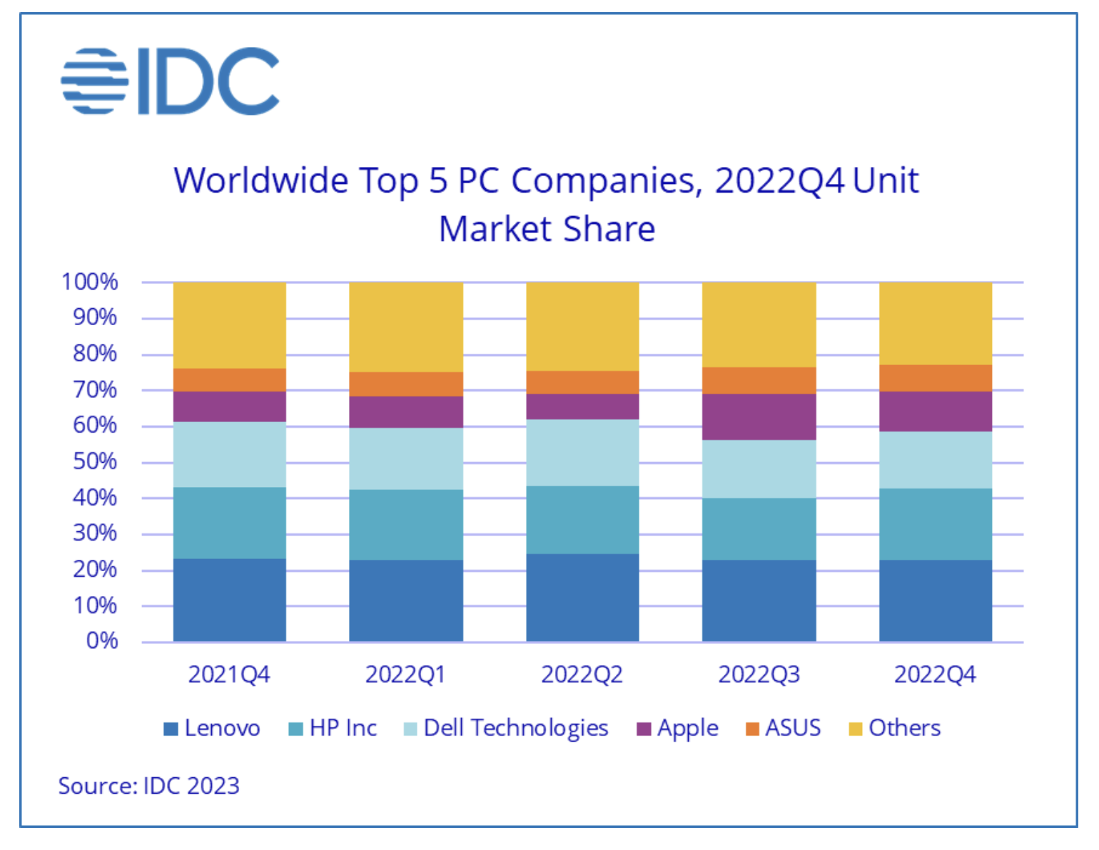 Sluggish Holiday PC Sales Suggest Pandemic Boom Is Officially Over